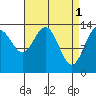 Stewart Glacier, Sawyer Island tide chart for Saturday, April 1, 2023