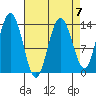 Stewart Glacier, Sawyer Island tide chart for Friday, April 7, 2023