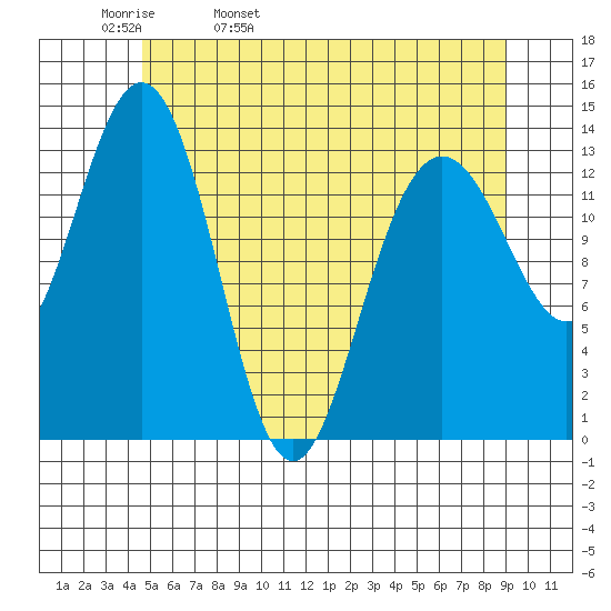 Stewart Glacier, Sawyer Island tide chart for Wednesday, May 10, 2023