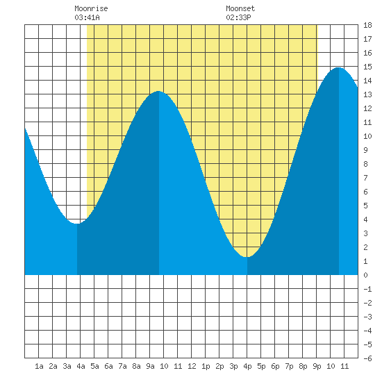Stewart Glacier, Sawyer Island tide chart for Sunday, May 14, 2023