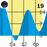 Stewart Glacier, Sawyer Island tide chart for Friday, May 19, 2023