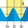Stewart Glacier, Sawyer Island tide chart for Monday, May 1, 2023