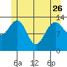 Stewart Glacier, Sawyer Island tide chart for Friday, May 26, 2023