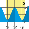 Stewart Glacier, Sawyer Island tide chart for Tuesday, May 2, 2023