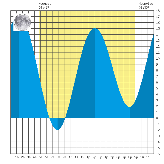 Stewart Glacier, Sawyer Island tide chart for Friday, May 5, 2023