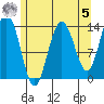 Stewart Glacier, Sawyer Island tide chart for Friday, May 5, 2023