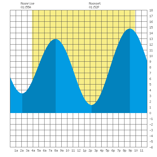 Stewart Glacier, Sawyer Island tide chart for Sunday, June 11, 2023