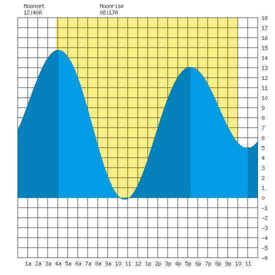 Stewart Glacier, Sawyer Island tide chart for Thursday, June 22, 2023