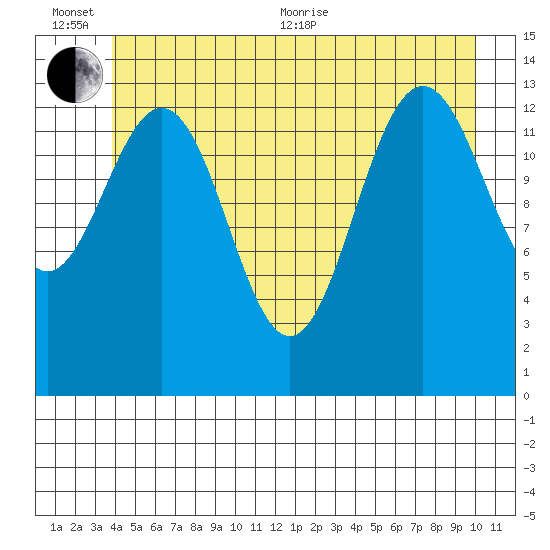 Stewart Glacier, Sawyer Island tide chart for Sunday, June 25, 2023