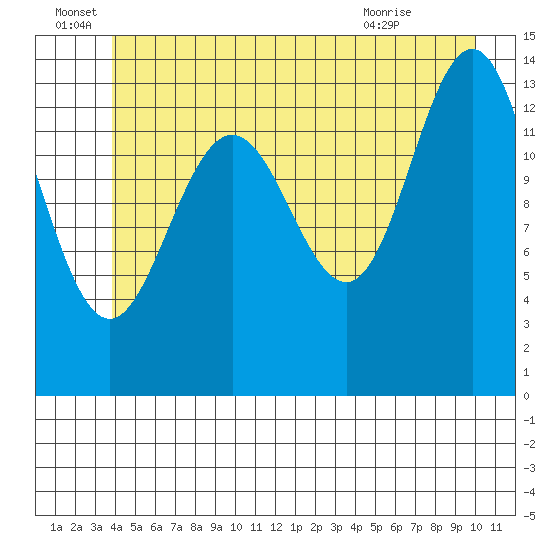 Stewart Glacier, Sawyer Island tide chart for Wednesday, June 28, 2023