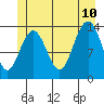 Stewart Glacier, Sawyer Island tide chart for Monday, July 10, 2023