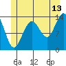 Stewart Glacier, Sawyer Island tide chart for Thursday, July 13, 2023