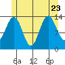Stewart Glacier, Sawyer Island tide chart for Sunday, July 23, 2023