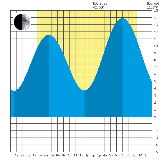 Stewart Glacier, Sawyer Island tide chart for Tuesday, July 25, 2023