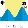 Stewart Glacier, Sawyer Island tide chart for Tuesday, July 25, 2023