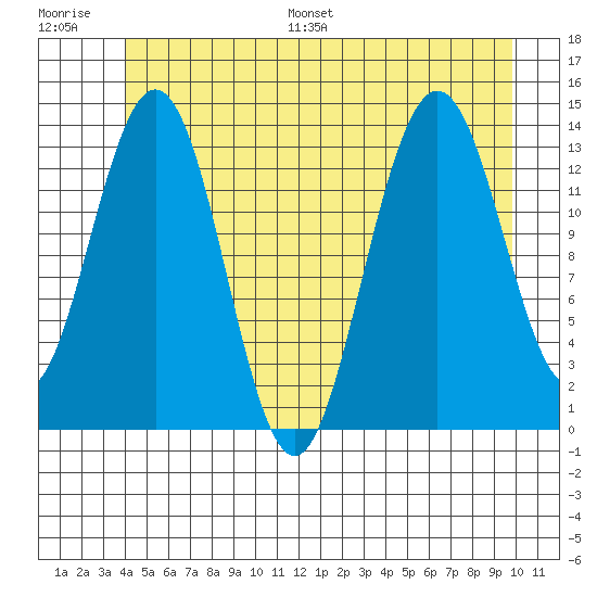 Stewart Glacier, Sawyer Island tide chart for Saturday, July 8, 2023