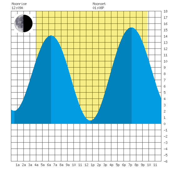 Stewart Glacier, Sawyer Island tide chart for Sunday, July 9, 2023