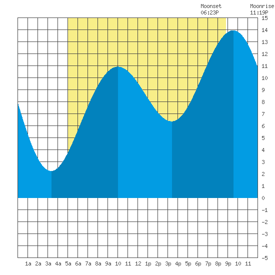 Stewart Glacier, Sawyer Island tide chart for Thursday, August 10, 2023