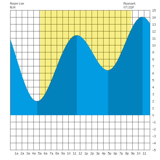 Stewart Glacier, Sawyer Island tide chart for Friday, August 11, 2023