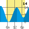 Stewart Glacier, Sawyer Island tide chart for Monday, August 14, 2023