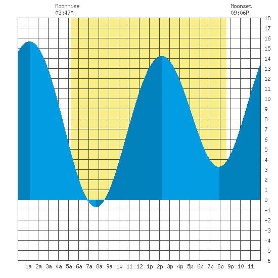 Stewart Glacier, Sawyer Island tide chart for Tuesday, August 15, 2023