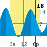 Stewart Glacier, Sawyer Island tide chart for Friday, August 18, 2023