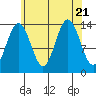Stewart Glacier, Sawyer Island tide chart for Monday, August 21, 2023