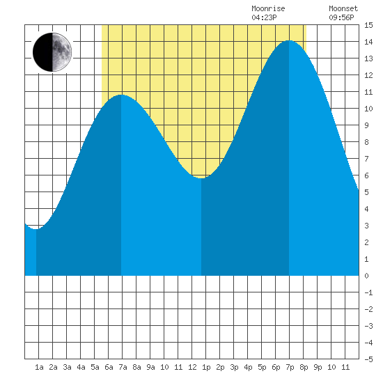 Stewart Glacier, Sawyer Island tide chart for Thursday, August 24, 2023