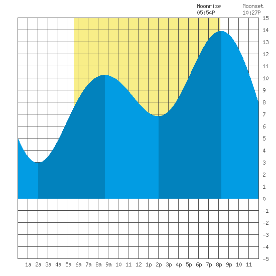 Stewart Glacier, Sawyer Island tide chart for Friday, August 25, 2023
