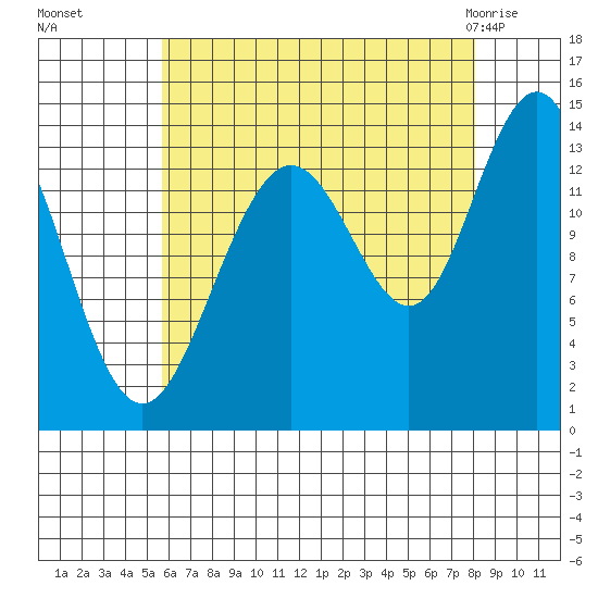 Stewart Glacier, Sawyer Island tide chart for Sunday, August 27, 2023