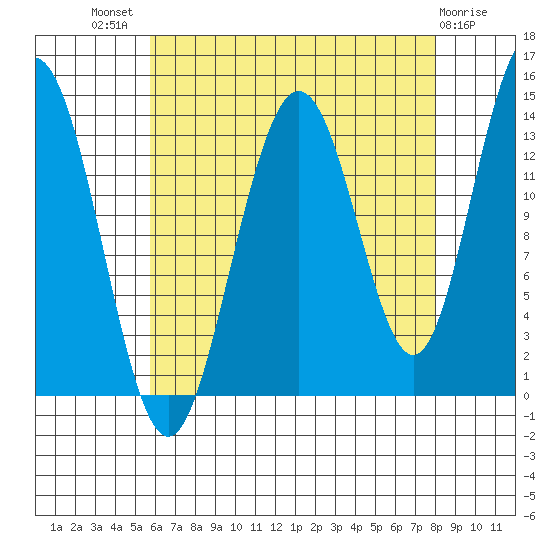 Stewart Glacier, Sawyer Island tide chart for Tuesday, August 29, 2023