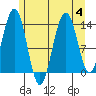 Stewart Glacier, Sawyer Island tide chart for Friday, August 4, 2023
