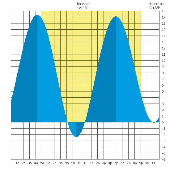 Stewart Glacier, Sawyer Island tide chart for Saturday, August 5, 2023