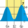 Stewart Glacier, Sawyer Island tide chart for Monday, August 7, 2023
