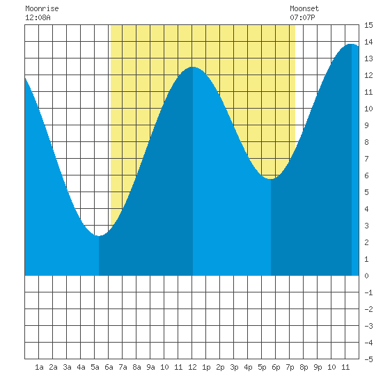 Stewart Glacier, Sawyer Island tide chart for Sunday, September 10, 2023
