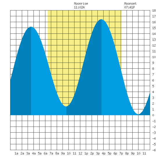 Stewart Glacier, Sawyer Island tide chart for Monday, September 18, 2023