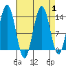 Stewart Glacier, Sawyer Island tide chart for Friday, September 1, 2023