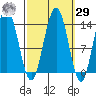Stewart Glacier, Sawyer Island tide chart for Friday, September 29, 2023