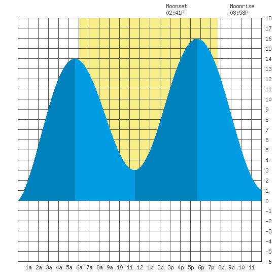 Stewart Glacier, Sawyer Island tide chart for Tuesday, September 5, 2023
