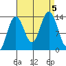 Stewart Glacier, Sawyer Island tide chart for Tuesday, September 5, 2023