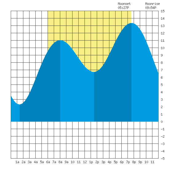 Stewart Glacier, Sawyer Island tide chart for Thursday, September 7, 2023