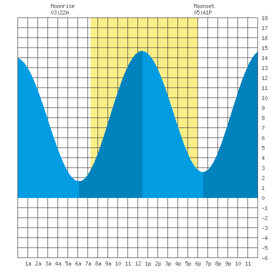 Stewart Glacier, Sawyer Island tide chart for Wednesday, October 11, 2023