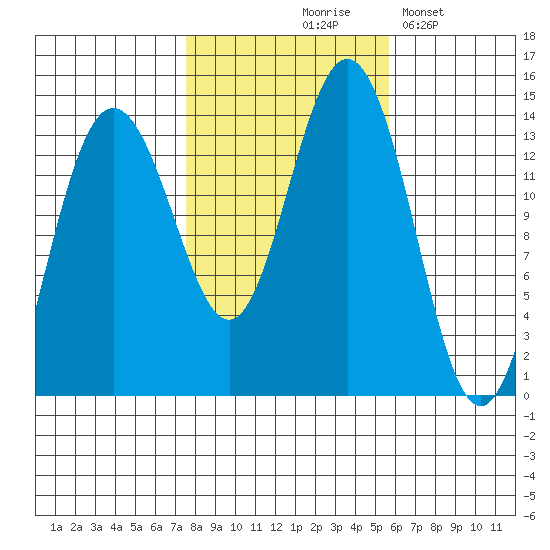 Stewart Glacier, Sawyer Island tide chart for Wednesday, October 18, 2023