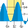 Stewart Glacier, Sawyer Island tide chart for Sunday, October 1, 2023