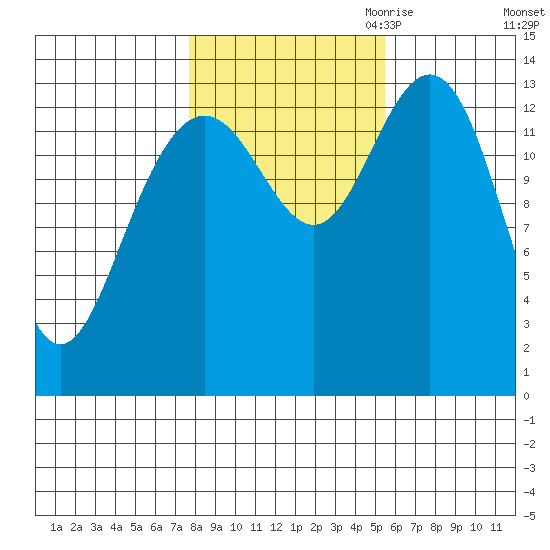 Stewart Glacier, Sawyer Island tide chart for Sunday, October 22, 2023