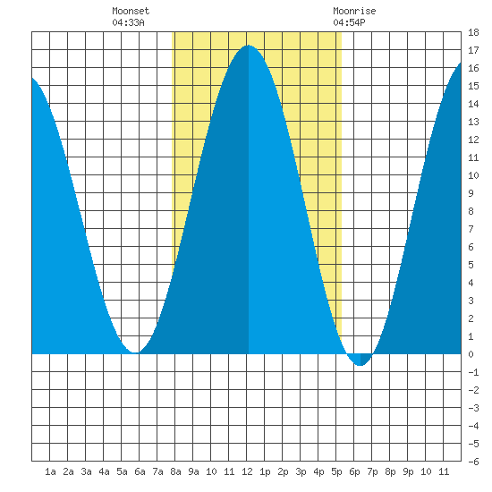 Stewart Glacier, Sawyer Island tide chart for Thursday, October 26, 2023