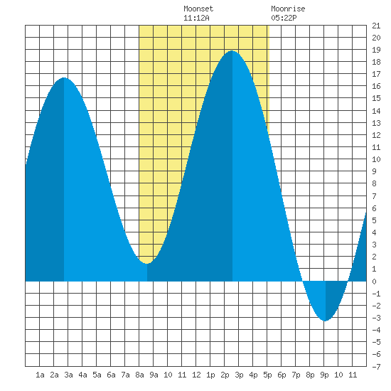 Stewart Glacier, Sawyer Island tide chart for Monday, October 30, 2023