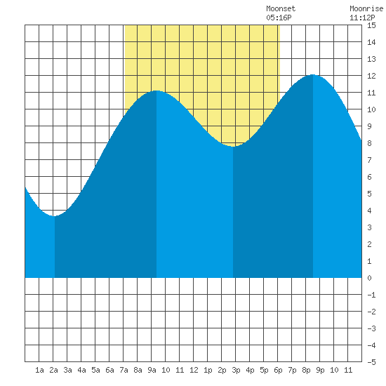 Stewart Glacier, Sawyer Island tide chart for Saturday, October 7, 2023