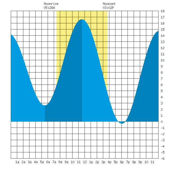 Stewart Glacier, Sawyer Island tide chart for Saturday, November 11, 2023