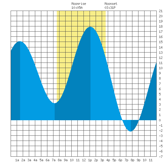 Stewart Glacier, Sawyer Island tide chart for Tuesday, November 14, 2023